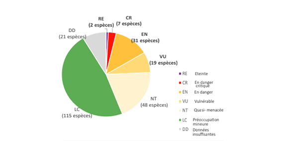 Espèces menacées