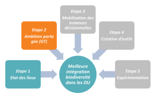  Etape 1 : L'état des lieux