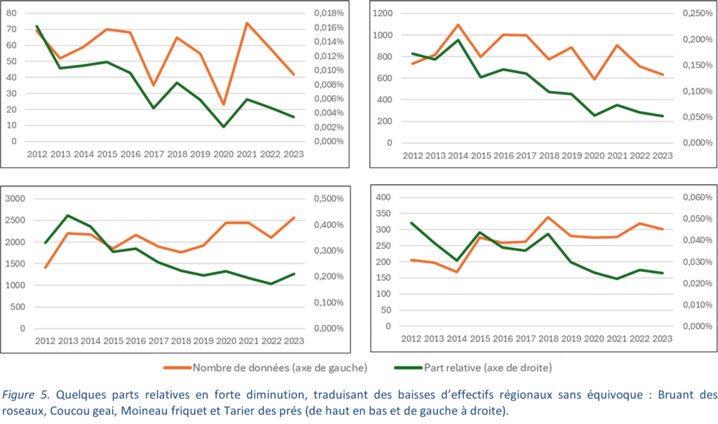 Evolution des oiseaux communs entre 2001 et 2023 en Occitanie