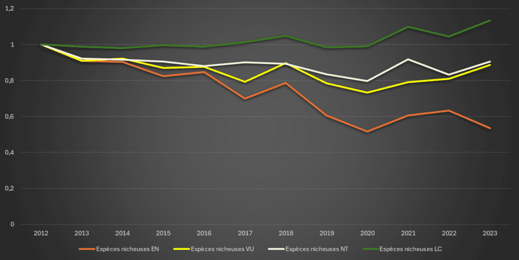 Espèces pour lesquelles l'évolution des populations régionales est significative.